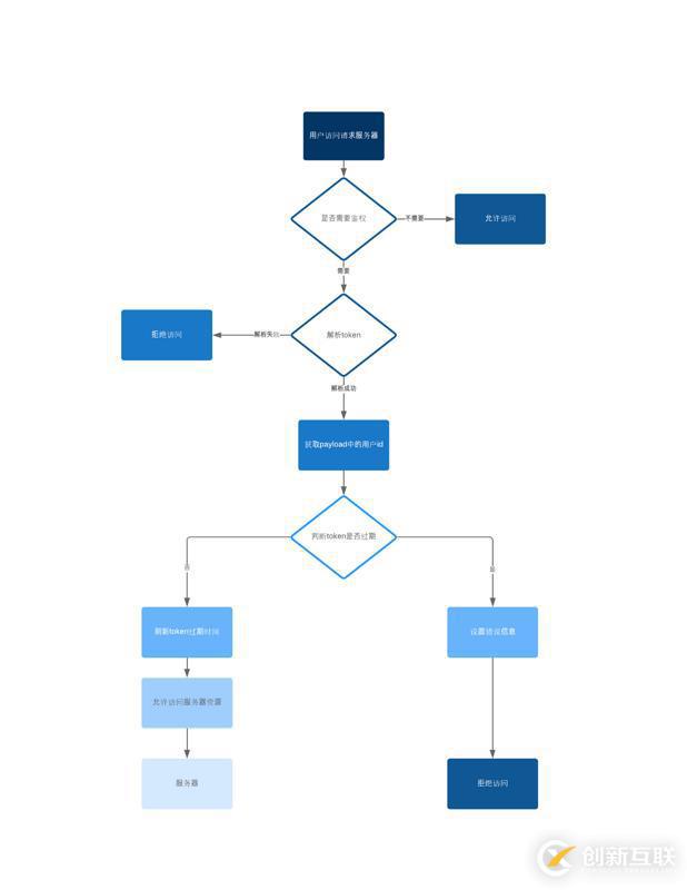 在SpringBoot中集成JWT鑒權的方法