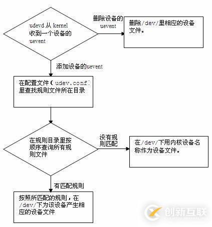 Linux下udev詳細介紹