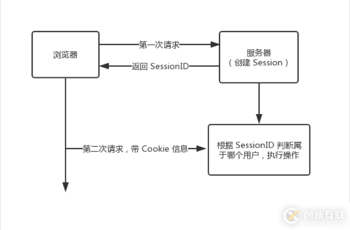 怎樣徹底搞懂Cookie 和 Session