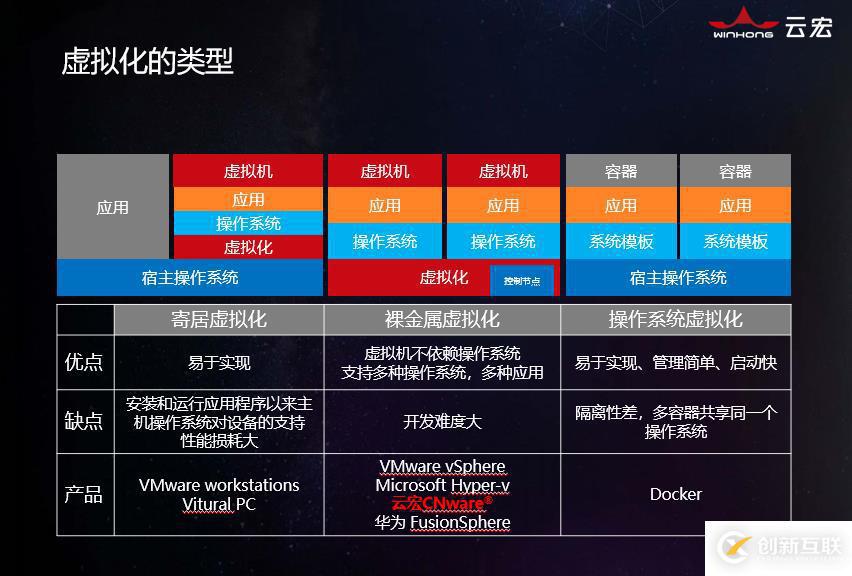 虛擬化技術中，不同層級結構間的虛擬化運用