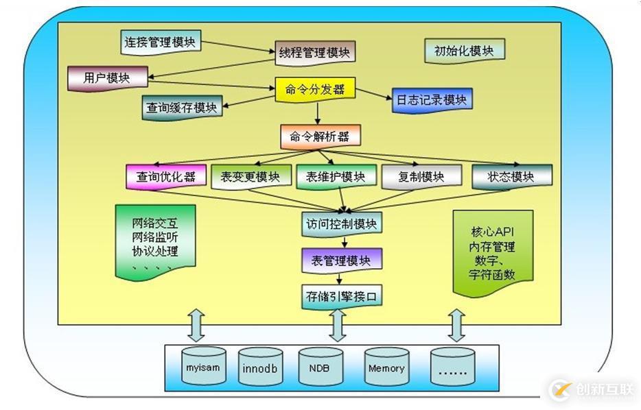 MySQL之存儲引擎