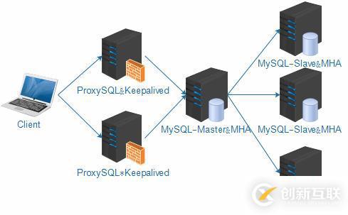 MySQL主從復制、讀寫分離、高可用集群搭建