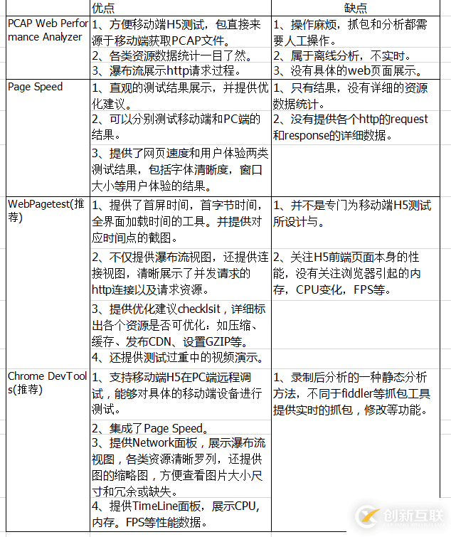 如何進(jìn)行H5前端性能測試