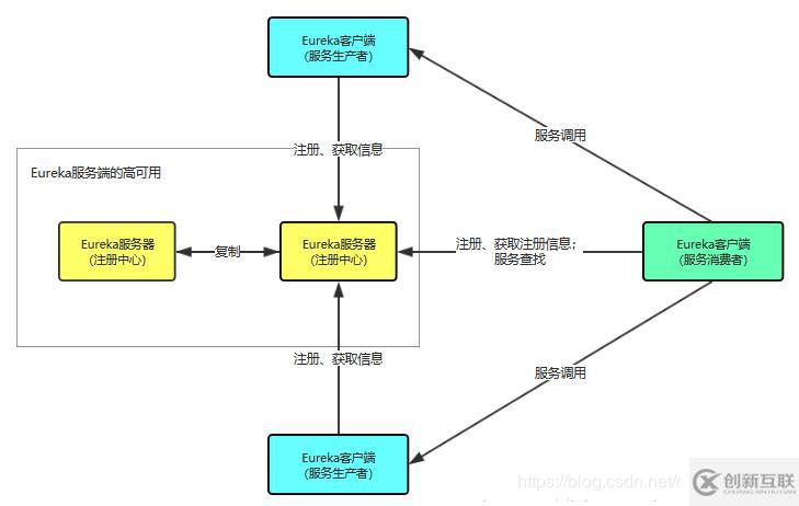 SpringCloud微服務(wù)(01)：Eureka組件，管理服務(wù)注冊與發(fā)現(xiàn)