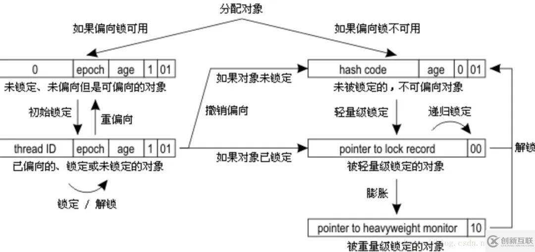 Java并發編程的知識點有哪些