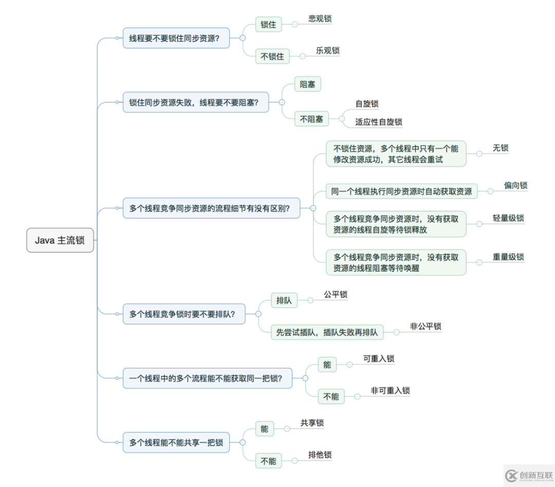 Java并發編程的知識點有哪些