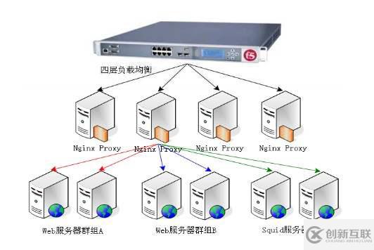 了解LVS負載均衡集群及分類