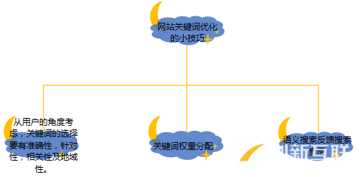 網(wǎng)站關鍵詞優(yōu)化的小技巧