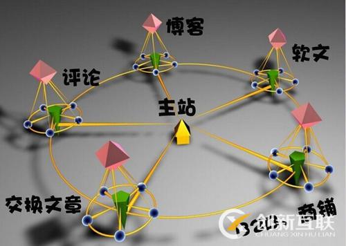 網站SEO常規外鏈建設22種方法