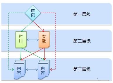 網站目錄優化