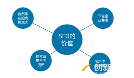 SEO優化推廣的思路有哪些