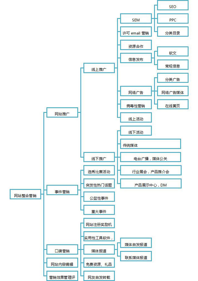 網站營銷示意圖