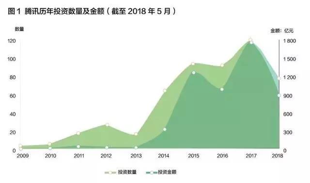 騰訊歷年投資數量及金額