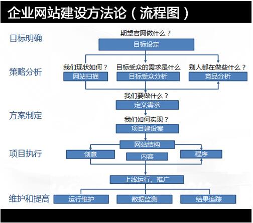 網絡公司的網站建設包含哪些服務內容