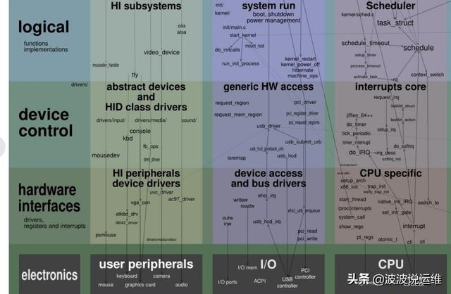 一張圖看懂Linux內核運行交互關系，值得收藏！