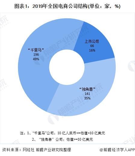 電商行業市場競爭格局分析：市場集中度較高