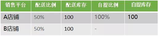 電商新零售庫存分層模型介紹