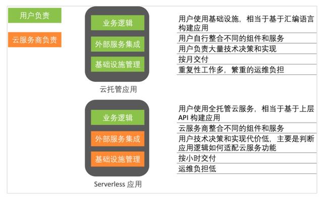 為什么說 Serverless 是云的未來？