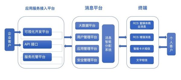 5G 消息服務(wù)入口在哪，你可能想不到