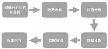 運營干貨 | 一套正確且高效的數(shù)據分析體系該如何搭建？