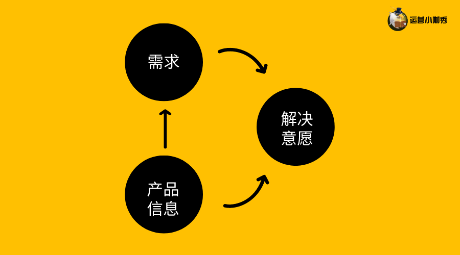 挖掘用戶購(gòu)買(mǎi)決策的關(guān)鍵點(diǎn)，讓消費(fèi)者非你不選！