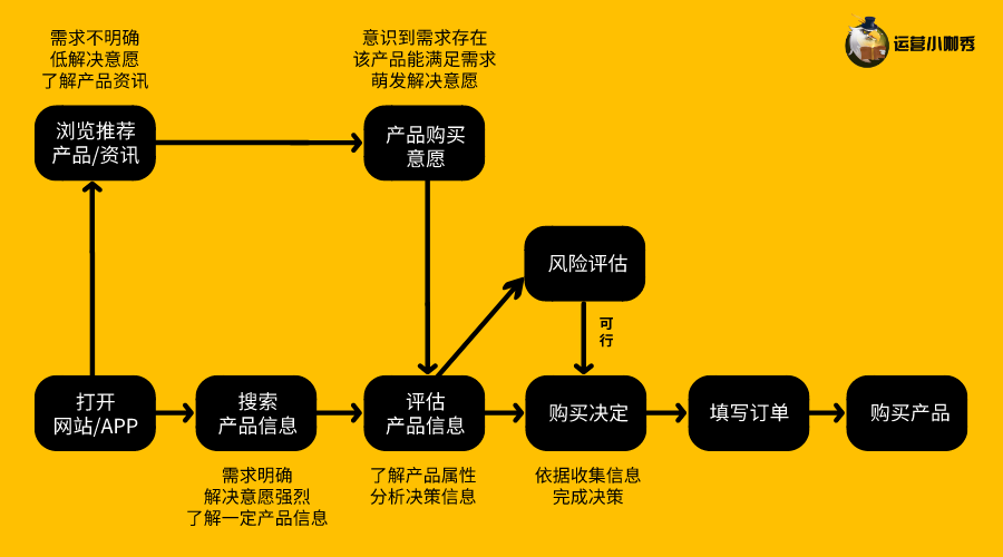 挖掘用戶購(gòu)買(mǎi)決策的關(guān)鍵點(diǎn)，讓消費(fèi)者非你不選！