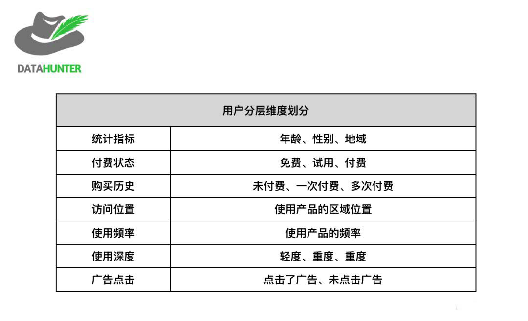 如何利用用戶分層來提高運營效率？