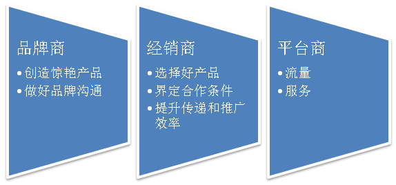 “流量*轉化*客單價”，100萬商家被這個老掉牙的電商培訓公式帶溝里了