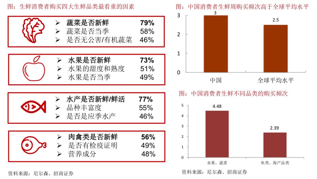 零售電商行業(yè)中“品類和時間”的消費(fèi)頻率