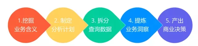 7000 字深度總結：運營必備的 15 個數(shù)據分析方法