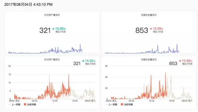 7000 字深度總結：運營必備的 15 個數(shù)據分析方法