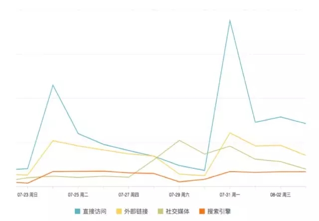 7000 字深度總結：運營必備的 15 個數(shù)據分析方法