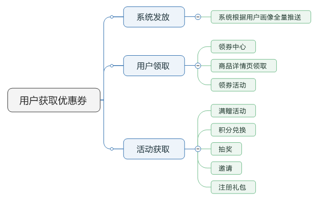 了解電商優惠券的一生，看完這篇就足夠了！