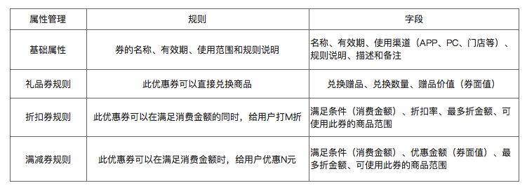 了解電商優惠券的一生，看完這篇就足夠了！