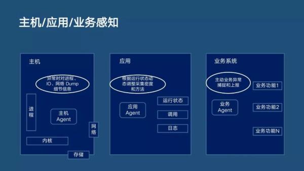 分布式主動感知在智能運維中的實踐|分享實錄