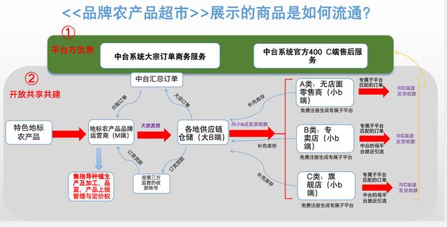 品牌農產品超市：打造產業互聯網時代的新農業