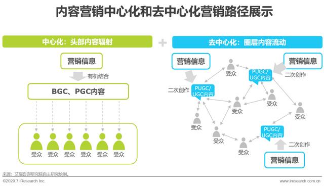 互聯網時代，用內容營銷為企業賦能