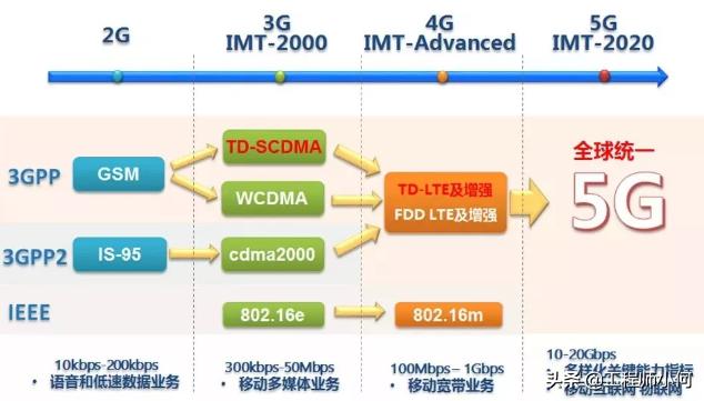 做通信的你，這九大5G問題你不懂就OUT了