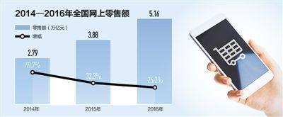 電商到底給我們帶來了什么？