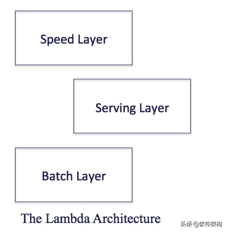 聊聊大數據Lambda架構