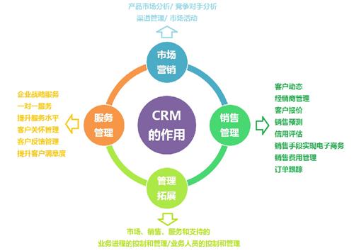 CRM對企業有什么用？