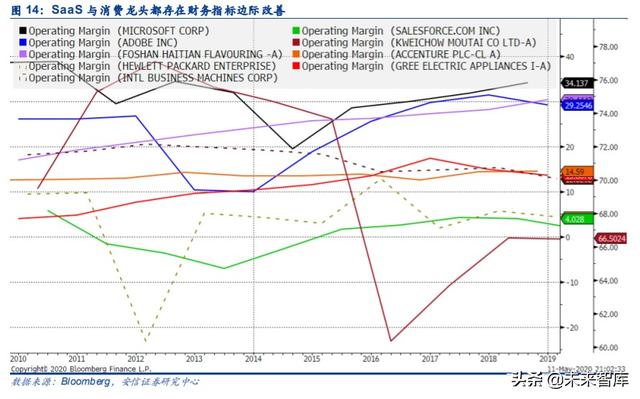 云計(jì)算專題報(bào)告：SaaS，計(jì)算機(jī)中的消費(fèi)股