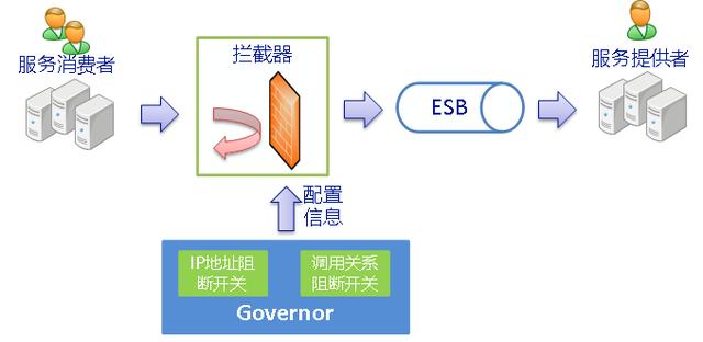 當企業服務總線遇到云服務