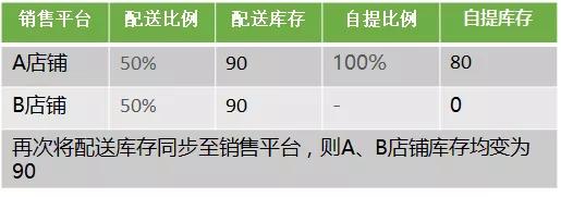 電商新零售庫存分層模型介紹