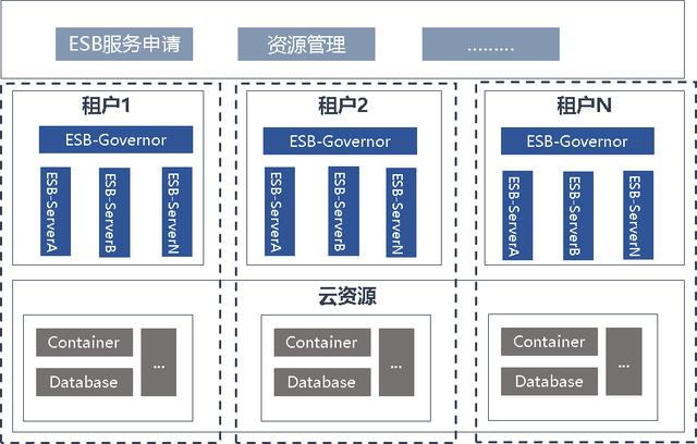 當企業服務總線遇到云服務