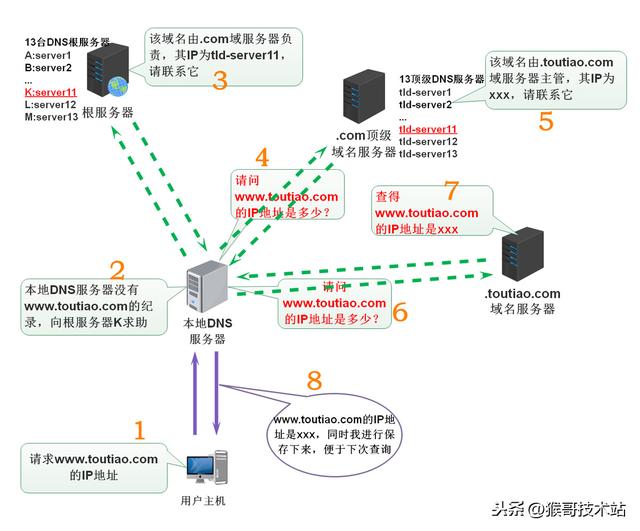 一文看懂：網(wǎng)址，URL，域名，IP地址，DNS，域名解析