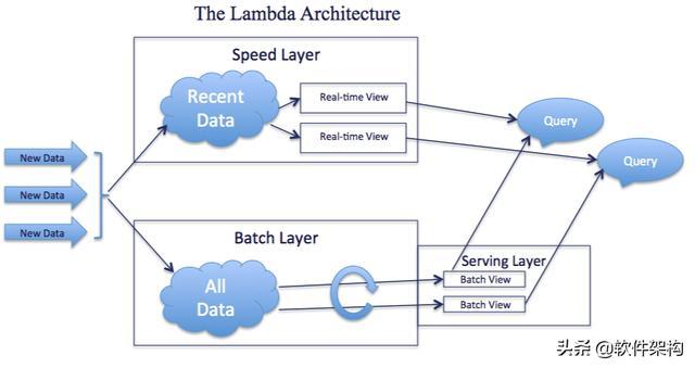 聊聊大數據Lambda架構