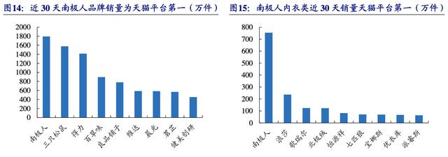 【公司深度】南極電商：產業鏈賦能構建多品類新零售品牌巨頭