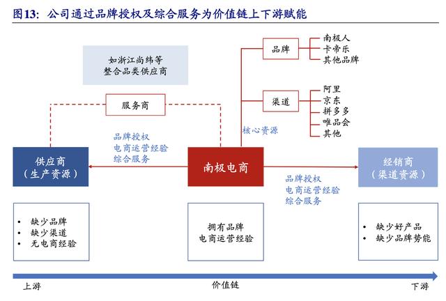 【公司深度】南極電商：產業鏈賦能構建多品類新零售品牌巨頭