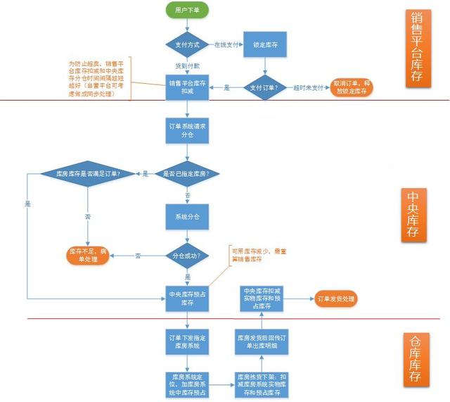 電商新零售庫存分層模型介紹